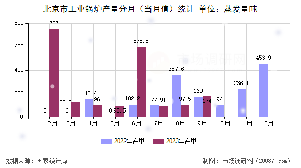 北京市工业锅炉产量分月(当月值)统计 北京市工业锅炉产量分月(当月值)统计