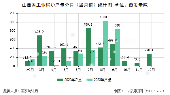 山西省工业锅炉产量分月（当月值）统计图