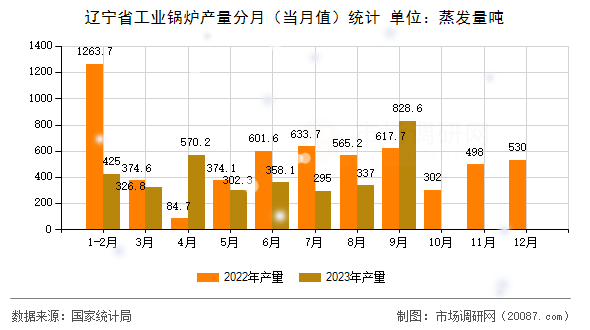 辽宁省工业锅炉产量分月（当月值）统计