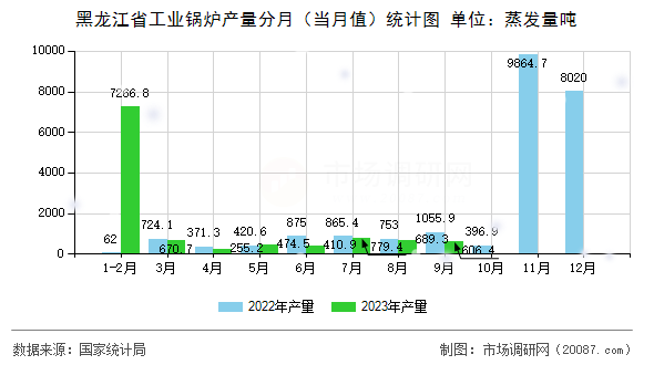 黑龙江省工业锅炉产量分月(当月值)统计图 黑龙江省工业锅炉产量分月(当月值)统计图
