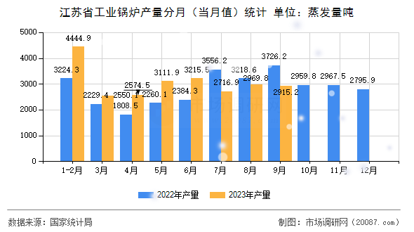 江苏省工业锅炉产量分月（当月值）统计