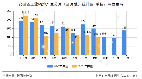 安徽省工业锅炉产量分月（当月值）统计图