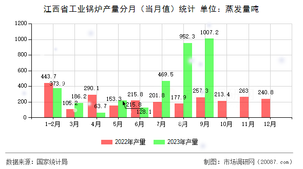 江西省工业锅炉产量分月(当月值)统计 江西省工业锅炉产量分月(当月值)统计