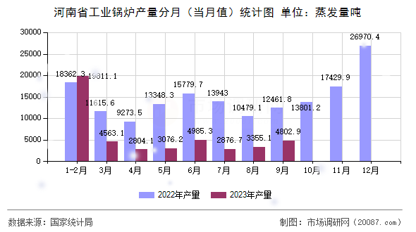 河南省工业锅炉产量分月(当月值)统计图 河南省工业锅炉产量分月(当月值)统计图