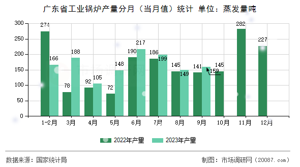 广东省工业锅炉产量分月（当月值）统计