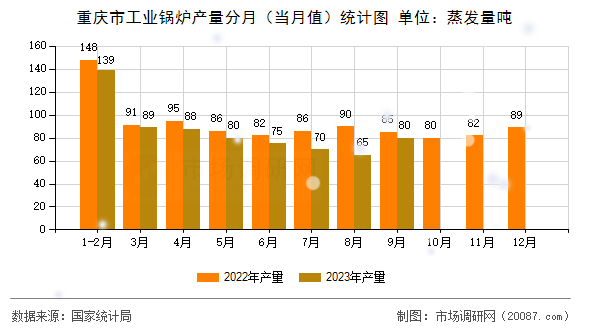 重庆市工业锅炉产量分月(当月值)统计图 重庆市工业锅炉产量分月(当月值)统计图