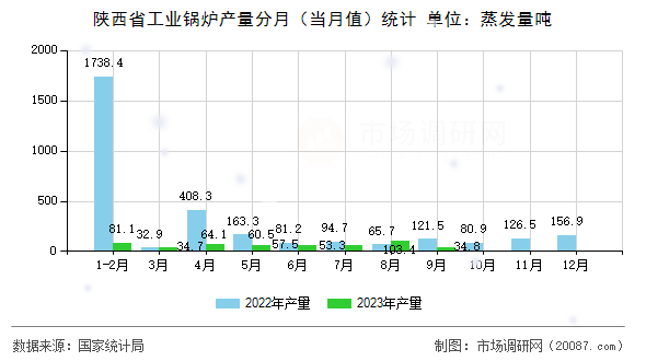 陕西省工业锅炉产量分月（当月值）统计
