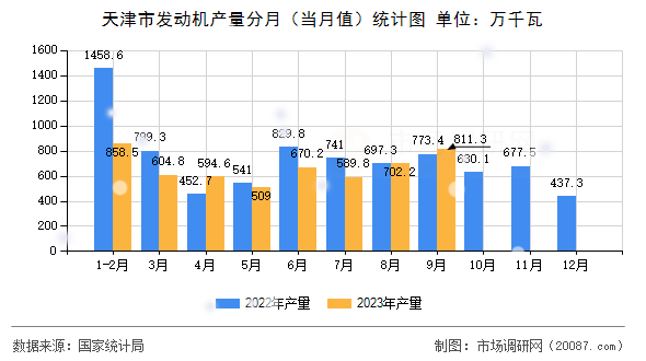 天津市发动机产量分月（当月值）统计图