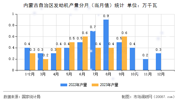 内蒙古自治区发动机产量分月(当月值)统计 内蒙古自治区发动机产量分月(当月值)统计