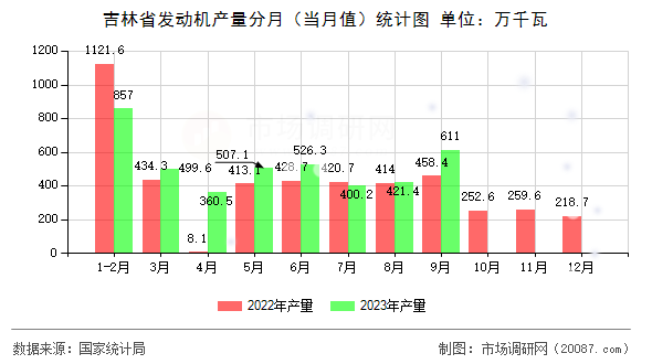 吉林省发动机产量分月（当月值）统计图