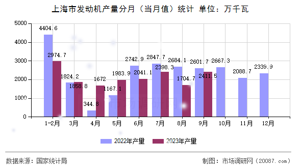 上海市发动机产量分月（当月值）统计