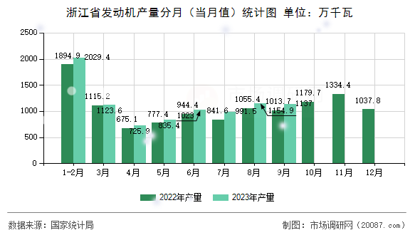 浙江省发动机产量分月(当月值)统计图 浙江省发动机产量分月(当月值)统计图