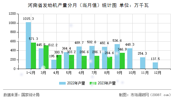 河南省发动机产量分月（当月值）统计图