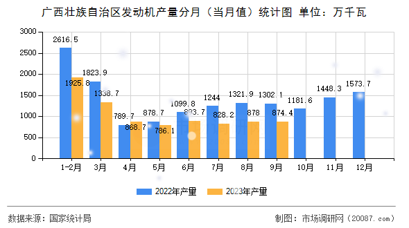 广西壮族自治区发动机产量分月（当月值）统计图