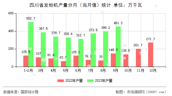 四川省发动机产量分月（当月值）统计