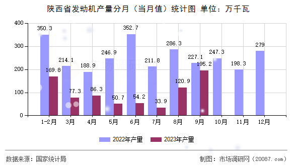 陕西省发动机产量分月（当月值）统计图