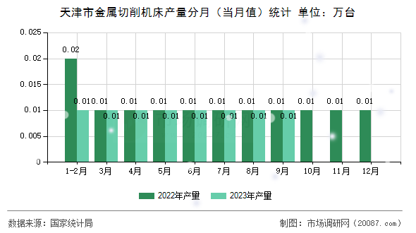 天津市金属切削机床产量分月(当月值)统计 天津市金属切削机床产量分月(当月值)统计