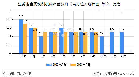 江苏省金属切削机床产量分月(当月值)统计图 江苏省金属切削机床产量分月(当月值)统计图