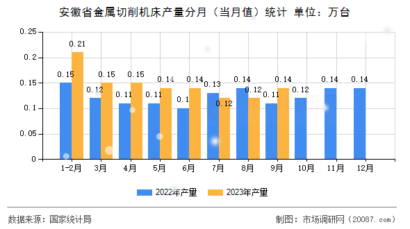 安徽省金属切削机床产量分月(当月值)统计 安徽省金属切削机床产量分月(当月值)统计