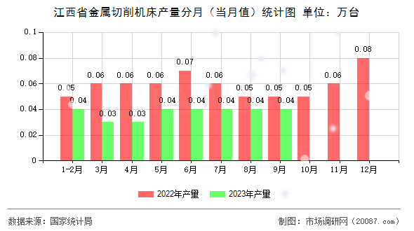 江西省金属切削机床产量分月（当月值）统计图
