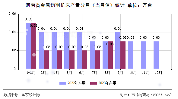 河南省金属切削机床产量分月(当月值)统计 河南省金属切削机床产量分月(当月值)统计