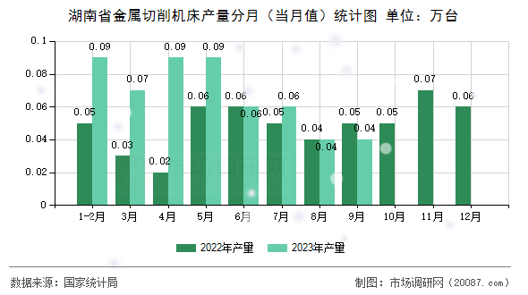 湖南省金属切削机床产量分月（当月值）统计图