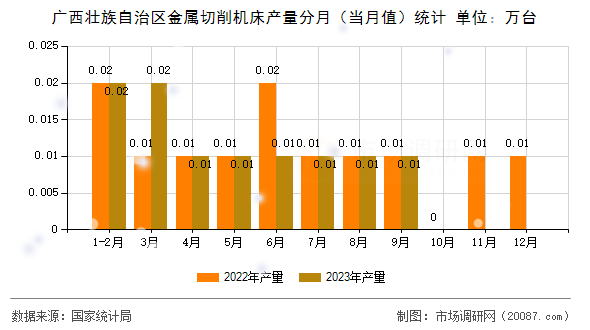 广西壮族自治区金属切削机床产量分月(当月值)统计 广西壮族自治区金属切削机床产量分月(当月值)统计
