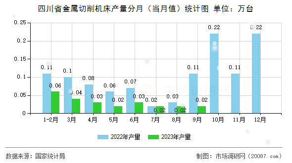 四川省金属切削机床产量分月（当月值）统计图