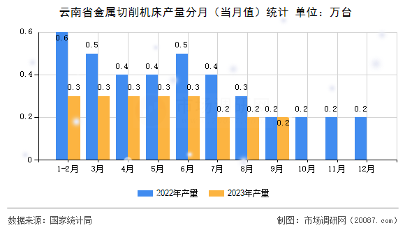 云南省金属切削机床产量分月(当月值)统计 云南省金属切削机床产量分月(当月值)统计