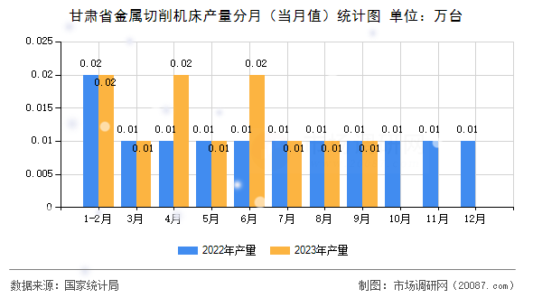 甘肃省金属切削机床产量分月（当月值）统计图