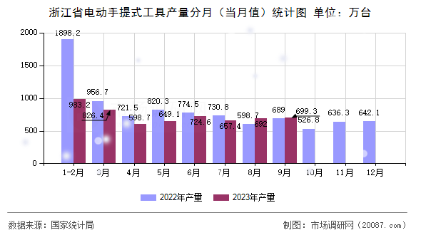 浙江省电动手提式工具产量分月(当月值)统计图 浙江省电动手提式工具产量分月(当月值)统计图