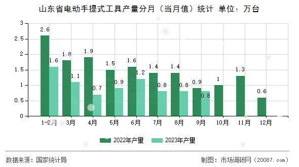 山东省电动手提式工具产量分月(当月值)统计 山东省电动手提式工具产量分月(当月值)统计