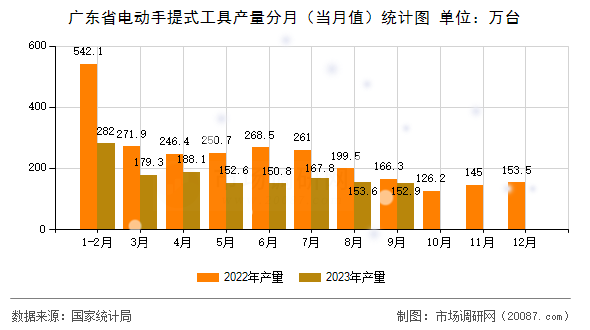 广东省电动手提式工具产量分月（当月值）统计图