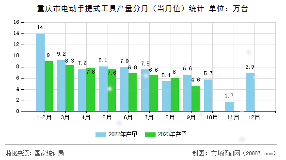 重庆市电动手提式工具产量分月（当月值）统计