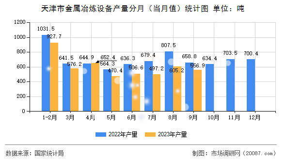 天津市金属冶炼设备产量分月（当月值）统计图