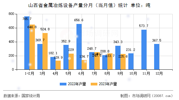 山西省金属冶炼设备产量分月(当月值)统计 山西省金属冶炼设备产量分月(当月值)统计