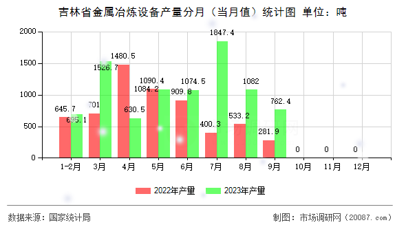 吉林省金属冶炼设备产量分月（当月值）统计图