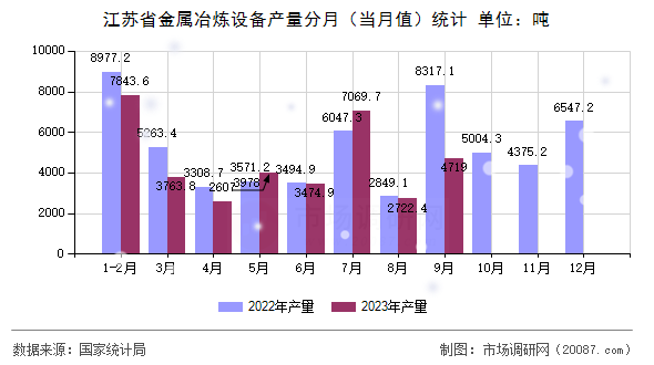 江苏省金属冶炼设备产量分月（当月值）统计