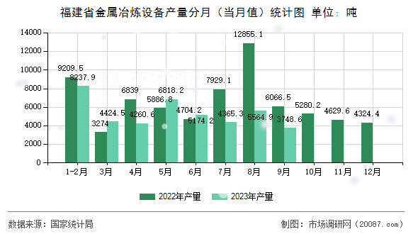 福建省金属冶炼设备产量分月(当月值)统计图 福建省金属冶炼设备产量分月(当月值)统计图