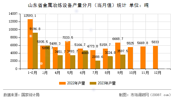 山东省金属冶炼设备产量分月(当月值)统计 山东省金属冶炼设备产量分月(当月值)统计