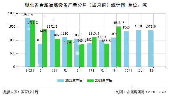 湖北省金属冶炼设备产量分月（当月值）统计图