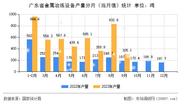 广东省金属冶炼设备产量分月（当月值）统计