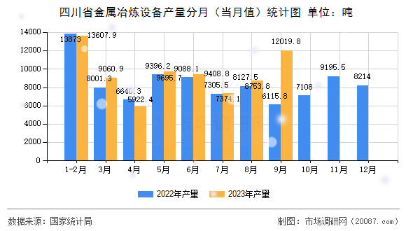 四川省金属冶炼设备产量分月（当月值）统计图