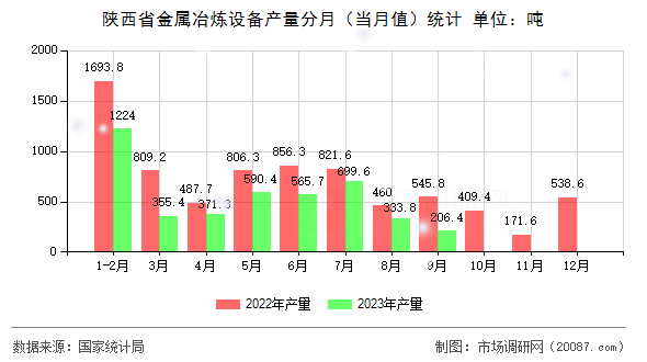 陕西省金属冶炼设备产量分月(当月值)统计 陕西省金属冶炼设备产量分月(当月值)统计
