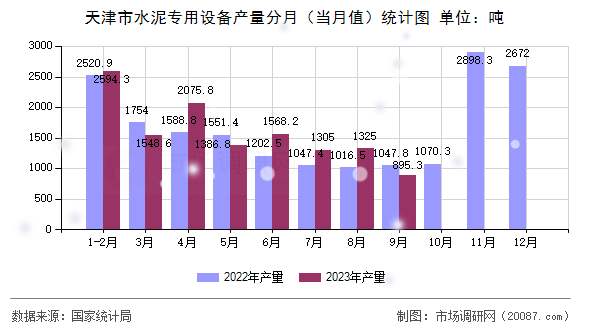 天津市水泥专用设备产量分月(当月值)统计图 天津市水泥专用设备产量分月(当月值)统计图