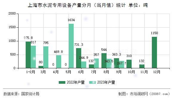 上海市水泥专用设备产量分月（当月值）统计