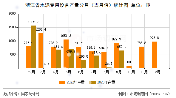 浙江省水泥专用设备产量分月(当月值)统计图 浙江省水泥专用设备产量分月(当月值)统计图