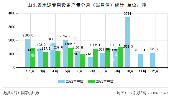 山东省水泥专用设备产量分月(当月值)统计 山东省水泥专用设备产量分月(当月值)统计