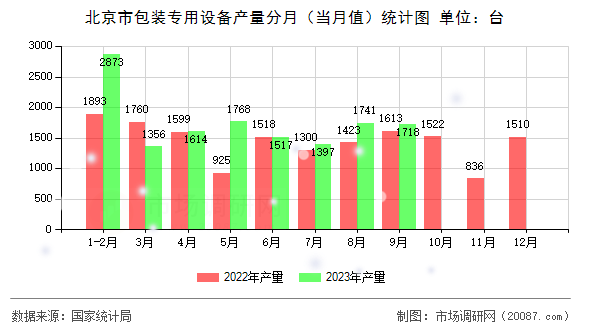 北京市包装专用设备产量分月（当月值）统计图