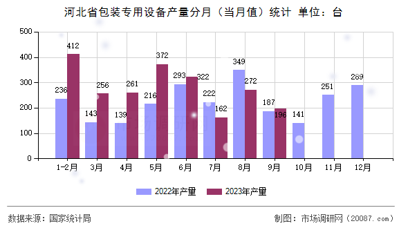 河北省包装专用设备产量分月（当月值）统计